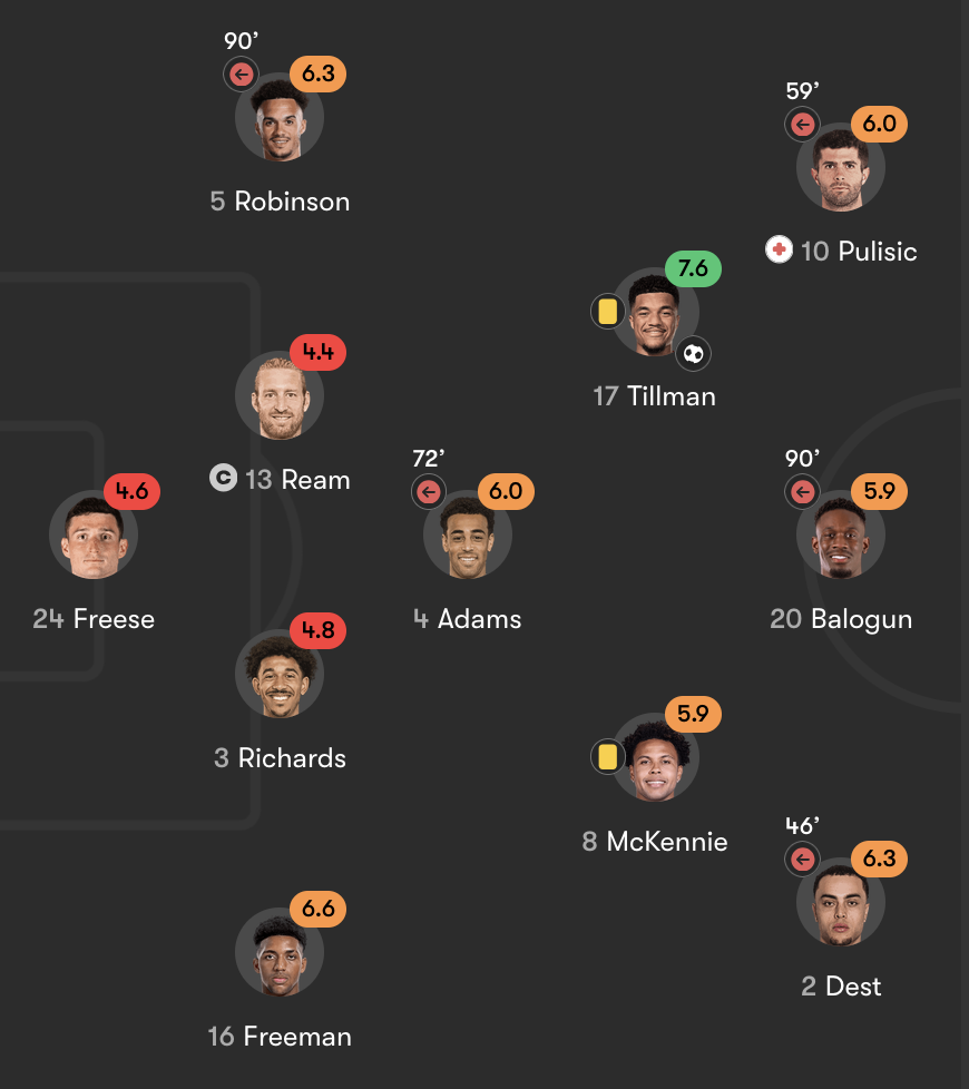 Score of the starting XI of the USMNT vs Belgium, according to FotMob.